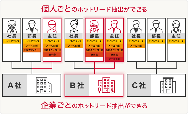 デマンドジェネレーションに役立つMAツール