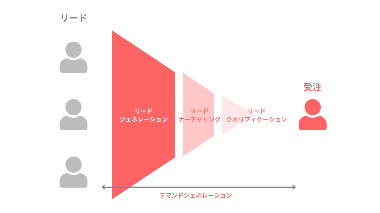 リードマーケティングにおける獲得・管理・活用のプロセス
