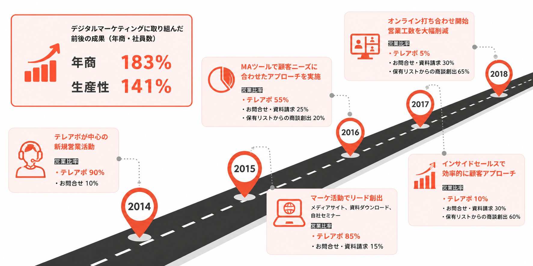 デジタルマーケティングとは？基礎知識から代表的な手法、導入メリット