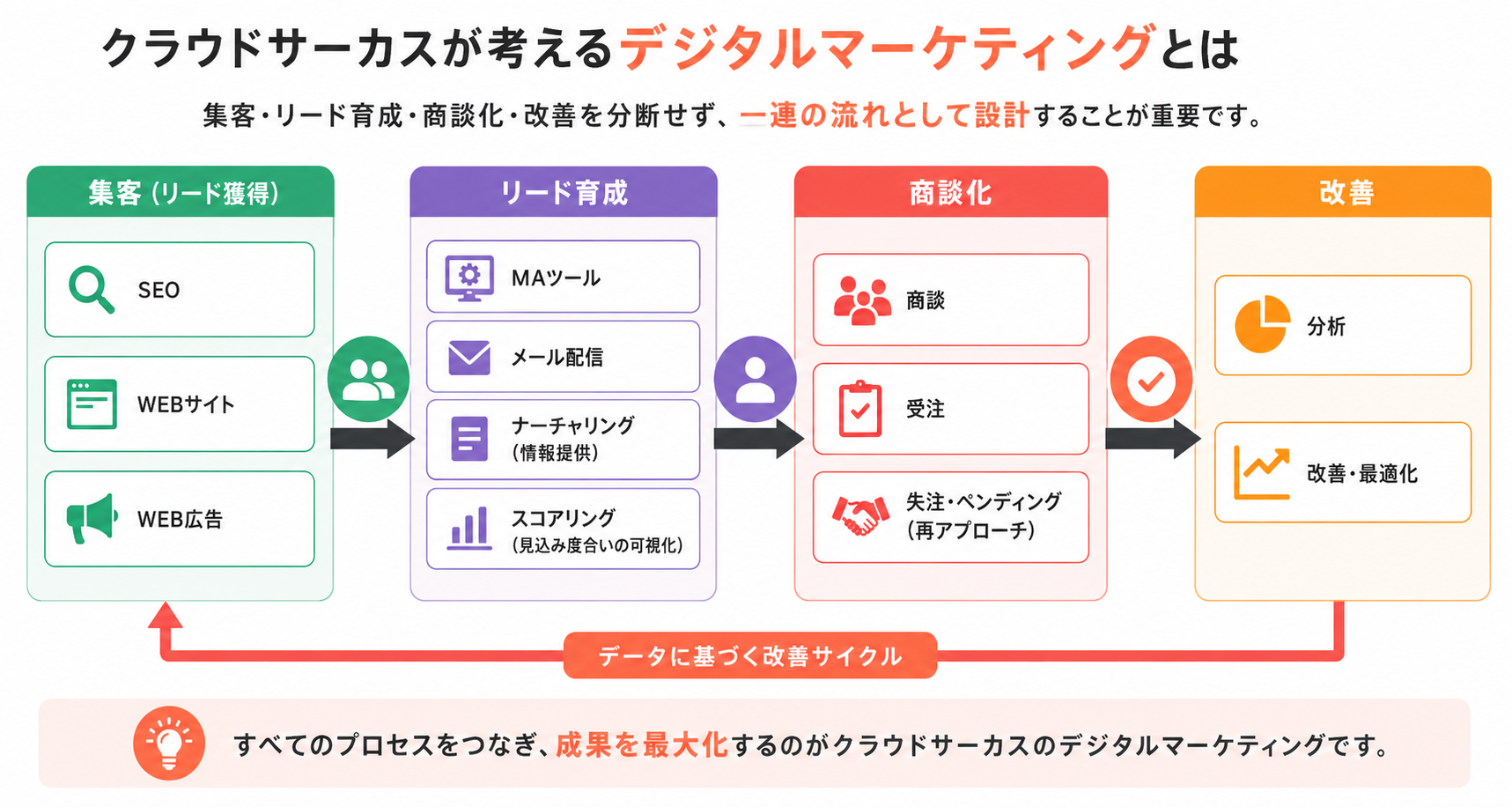 デジタルマーケティングとは？基礎知識から代表的な手法、導入メリット
