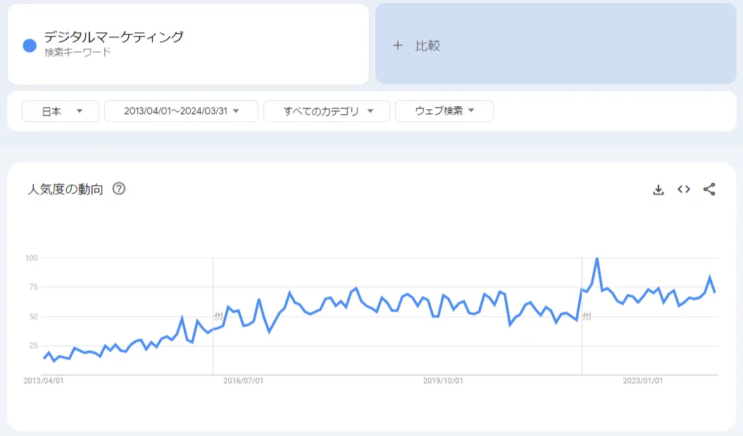 なぜ今デジタルマーケティングが注目されるのか