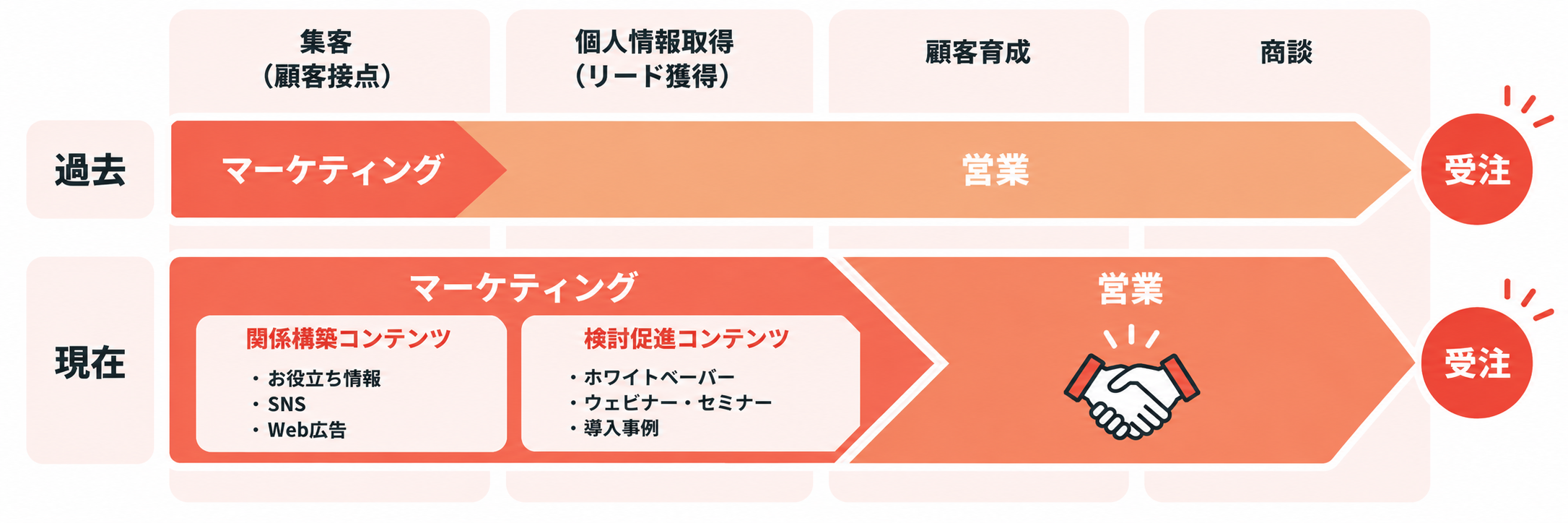 BtoBにおける勾配の意思決定の変化