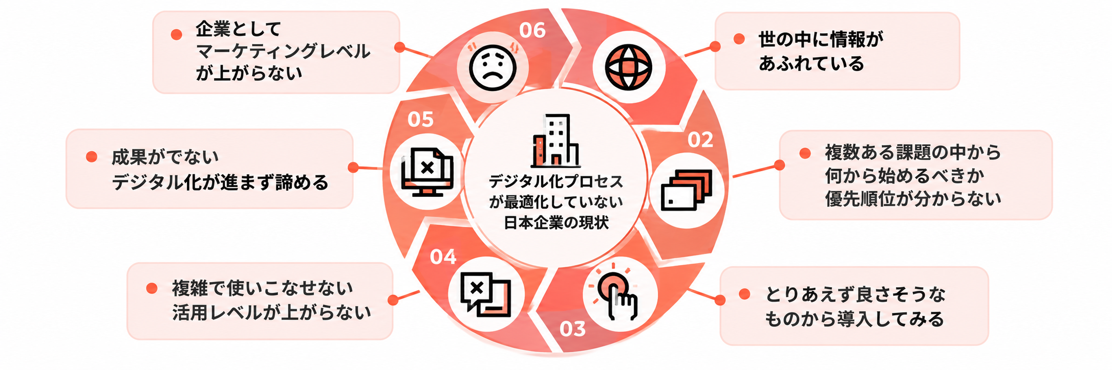 デジタルマーケティングが浸透しない理由