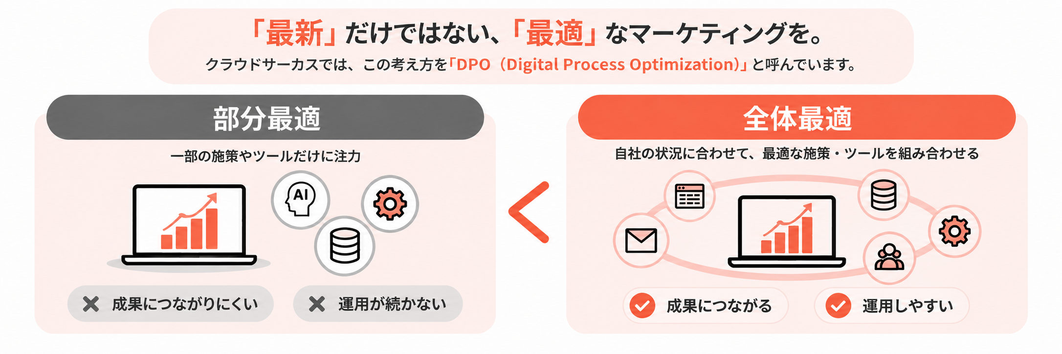 クラウドサーカスのDPOメソッド