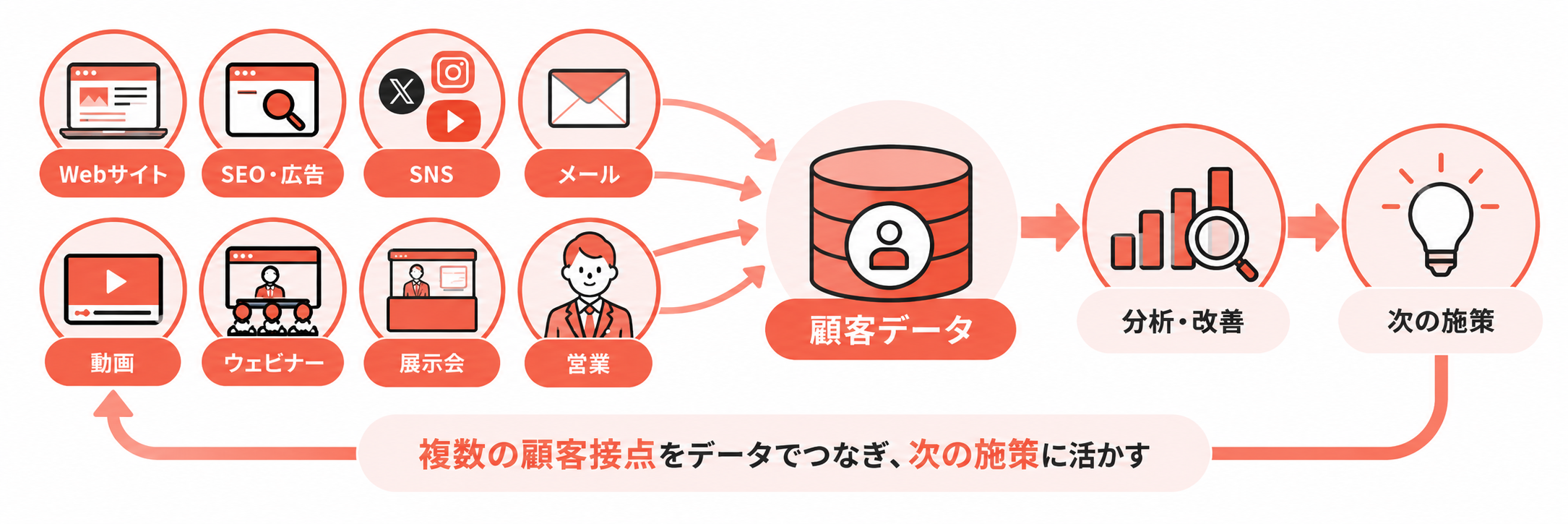 デジタルマーケティングとは