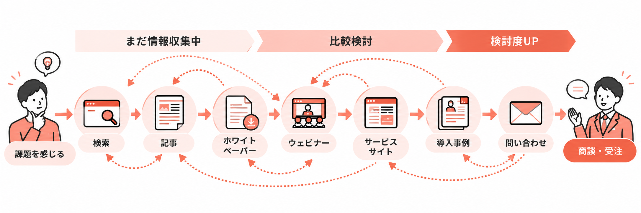 デジタルマーケティングとは?