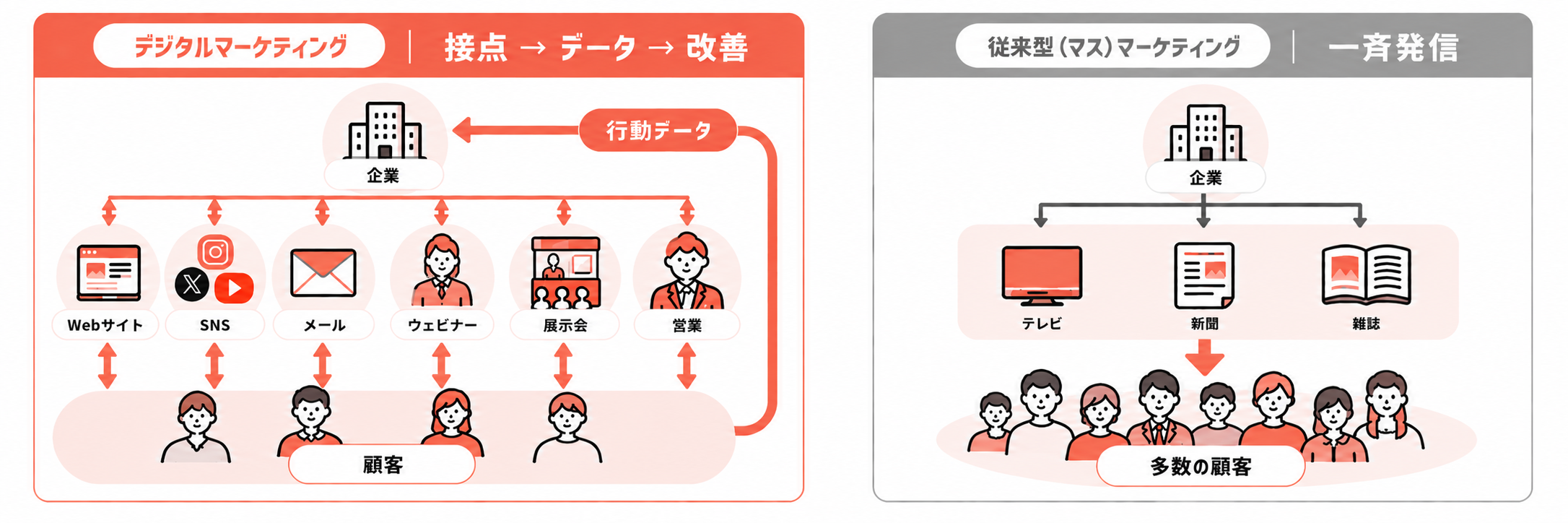 従来のマーケティングと現在のマーケティングの違い