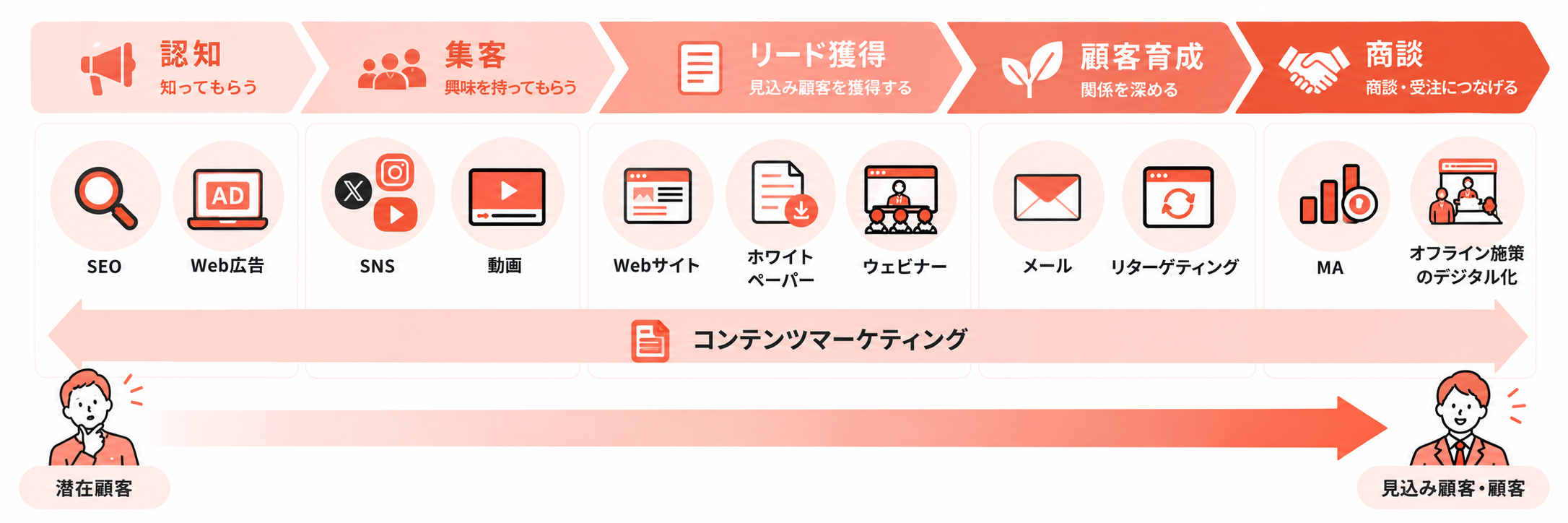 デジタルマーケティングの施策の選び方