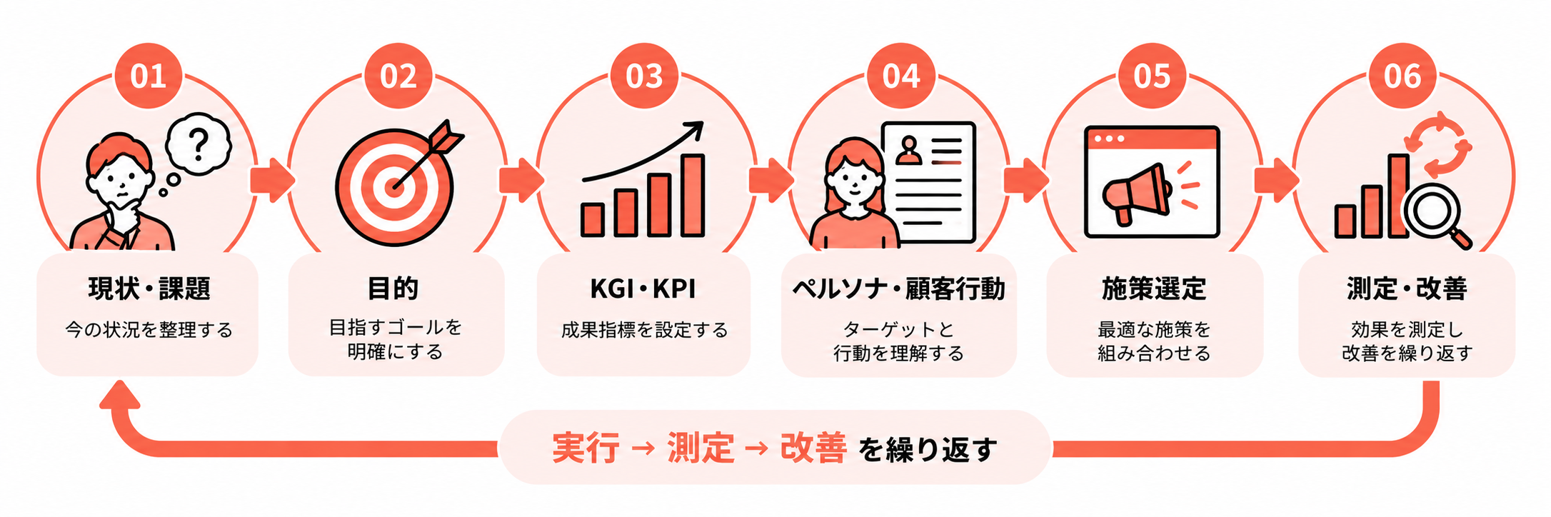 デジタルマーケティングの短期で成果が出る手法・中長期で効く手法の選び方