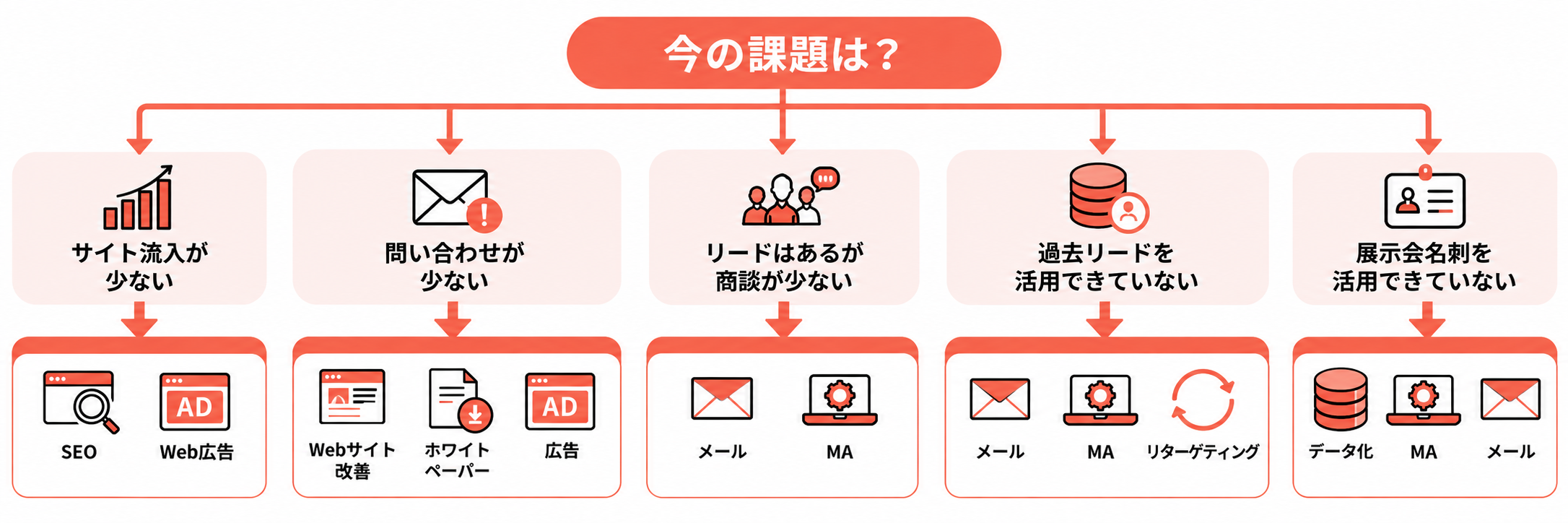 自社に最適なデジタルマーケティング施策を選定する