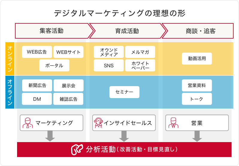 デジタルマーケティングの理想の形