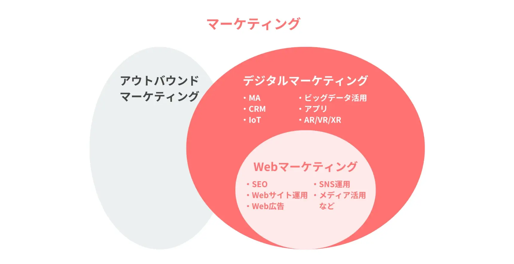 デジタルマーケティングとWebマーケティングの違いとは