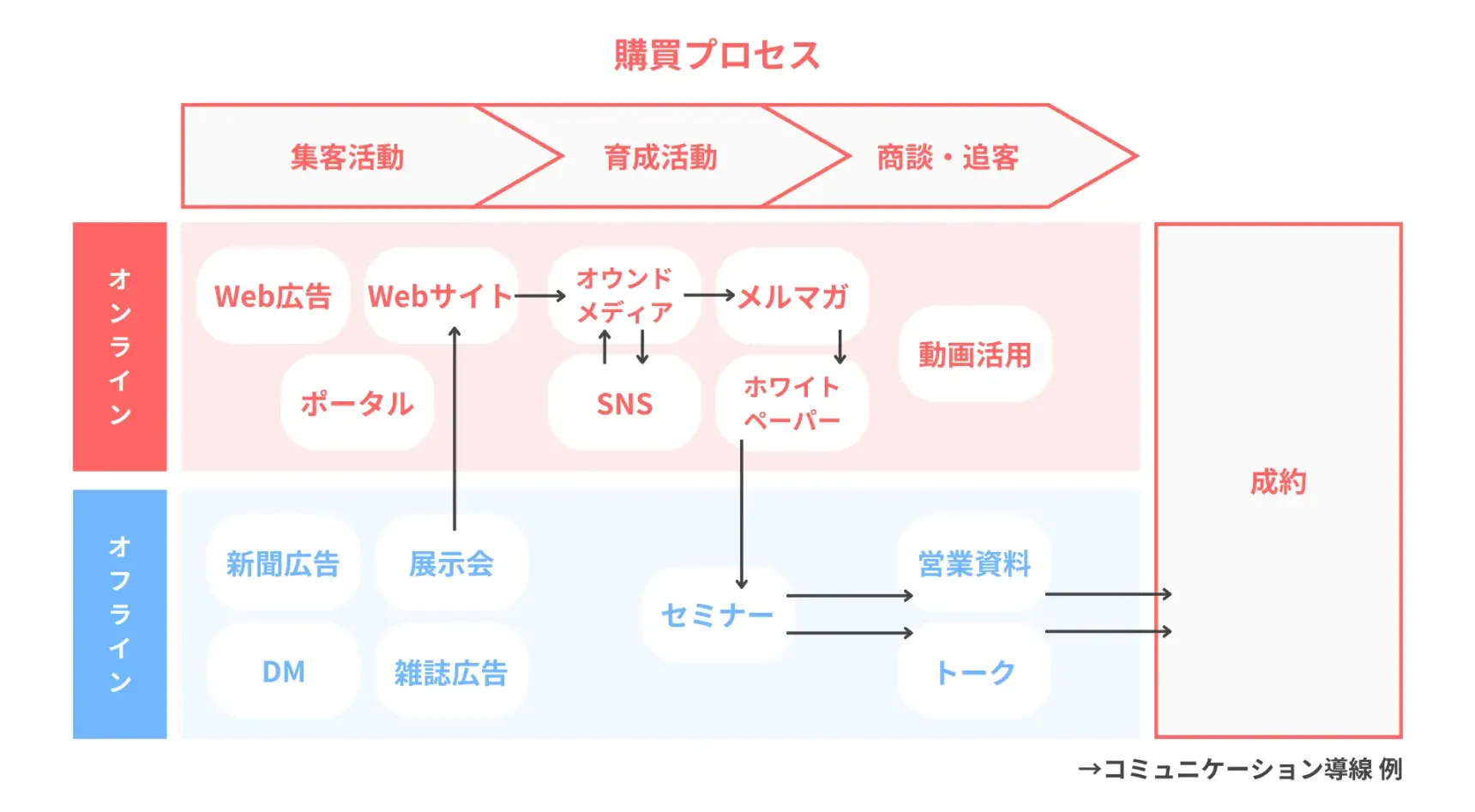 デジタルマーケティングにおけるBtoB企業の購買プロセス