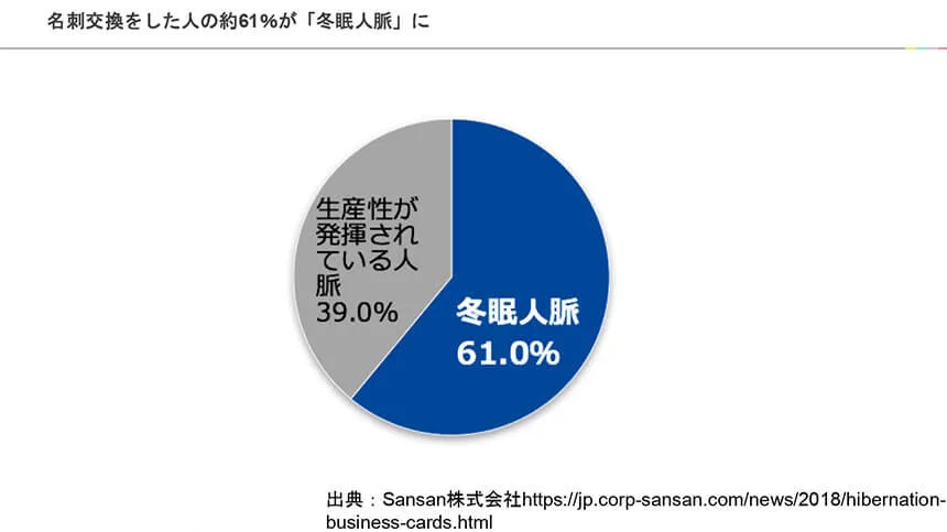 名刺活用が必要な理由