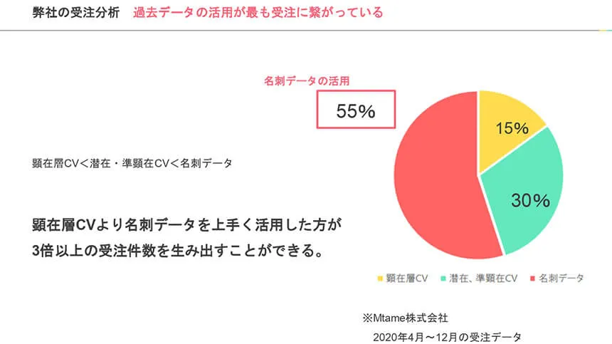 名刺活用が必要な理由