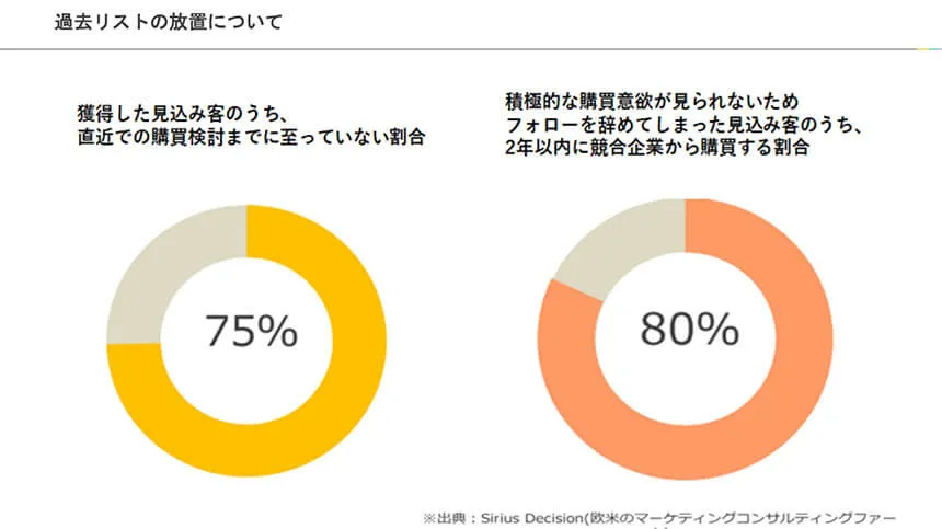 MAツール活用で過去名刺の育成と商談化