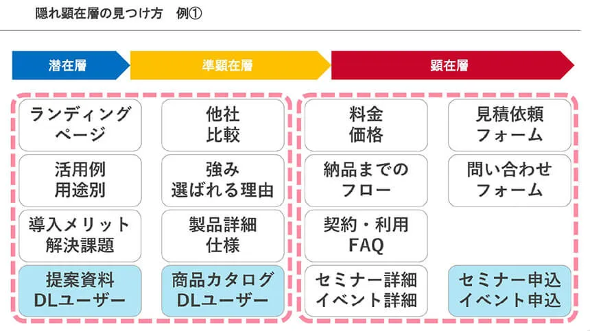 隠れ顕在層の見つけ方