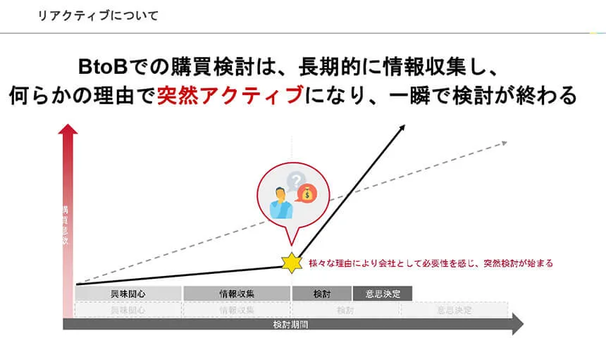 リアクティブ戦略の併用