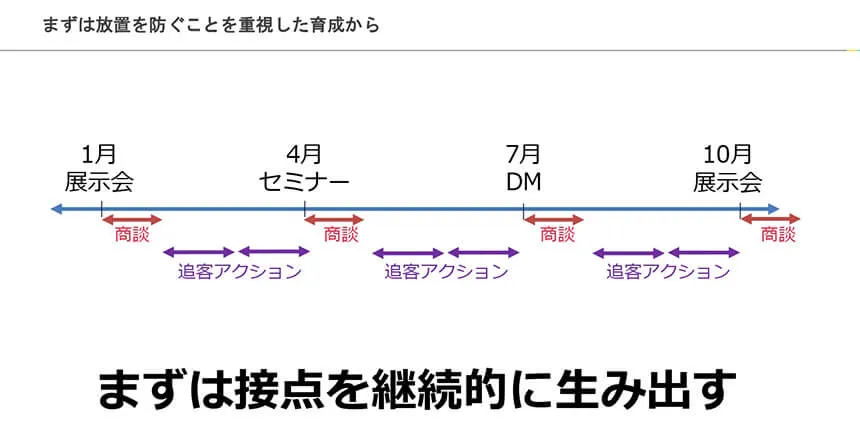 リアクティブ戦略の併用