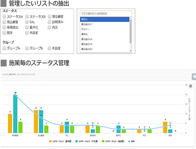 マーケ施策の進捗管理や分析ができる