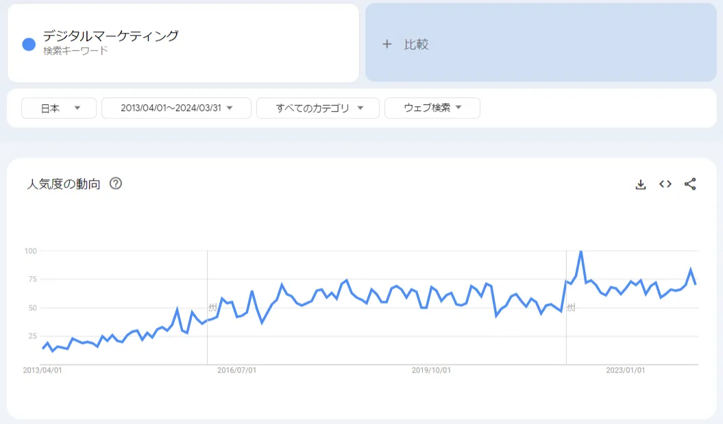 デジタルマーケティングのGoogleトレンド