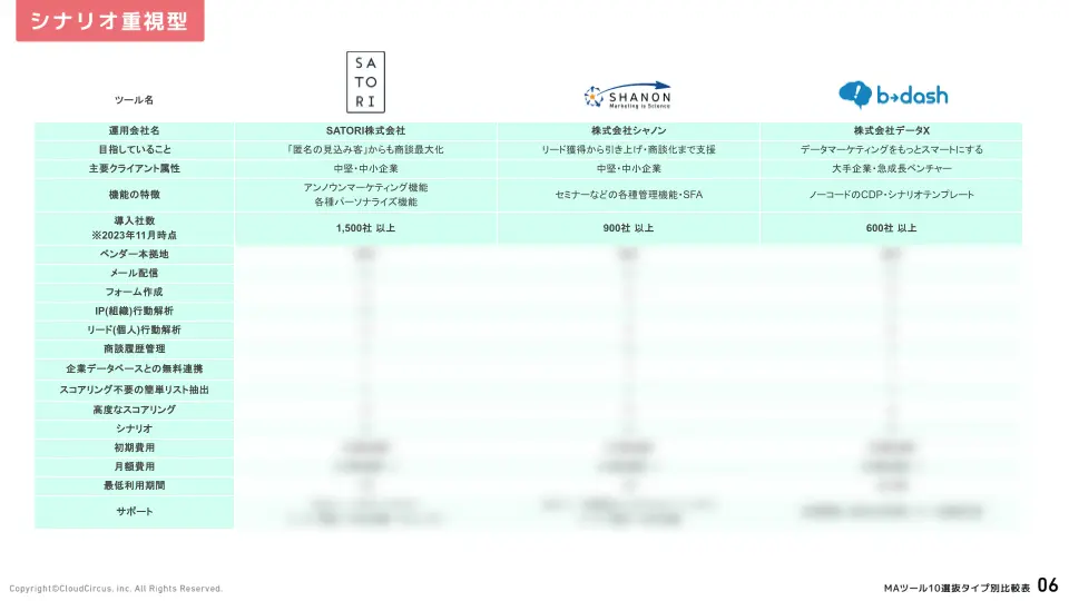 3つのタイプ別でわかる！MAツール10選比較表