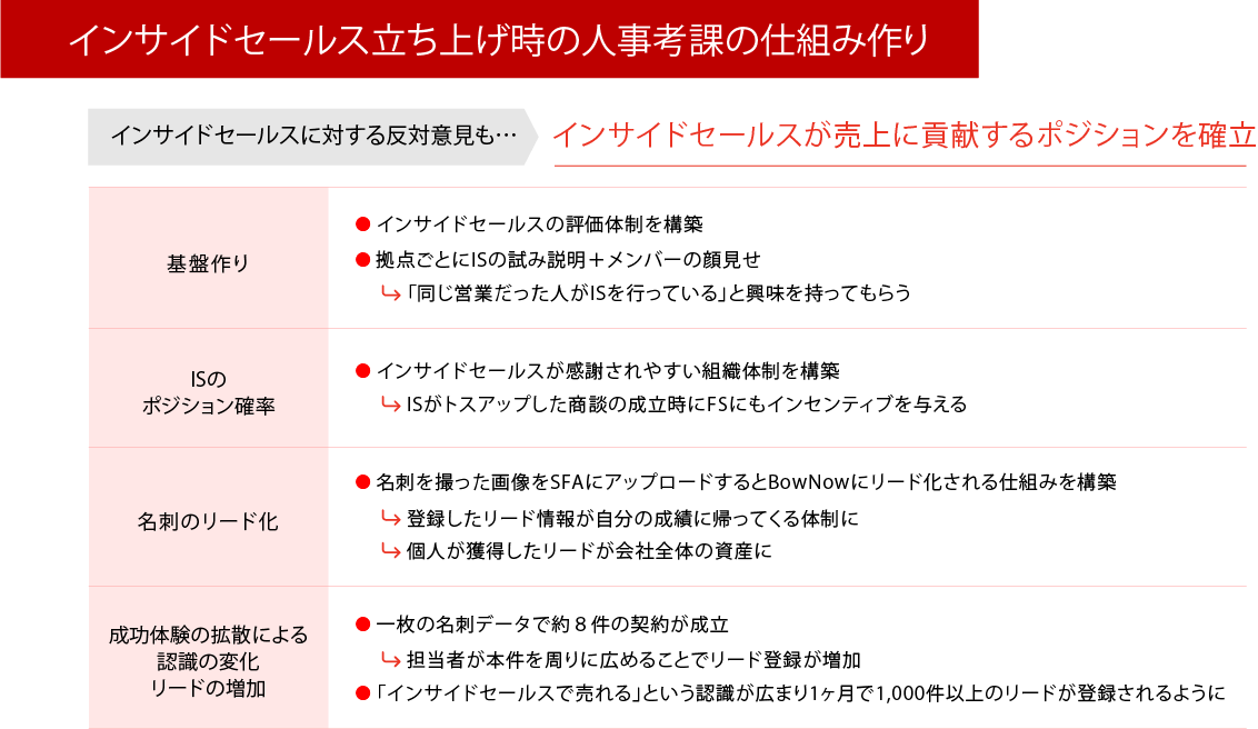 効果的なインサイドセールス部隊の立ち上げに成功し生産性を上げた企業様の事例 │ 表示灯株式会社