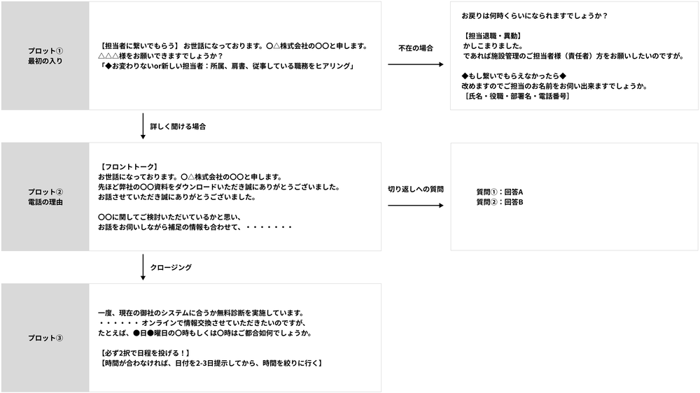 トークスクリプトの作成