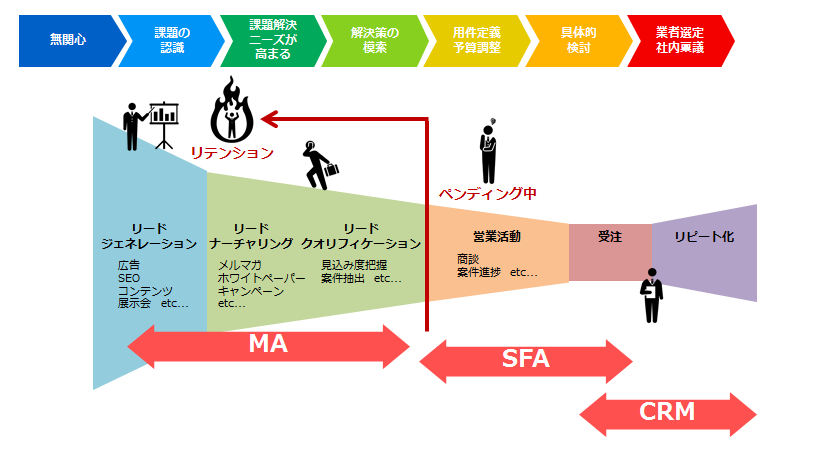 MA　SFA　CRMのそれぞれのステップ