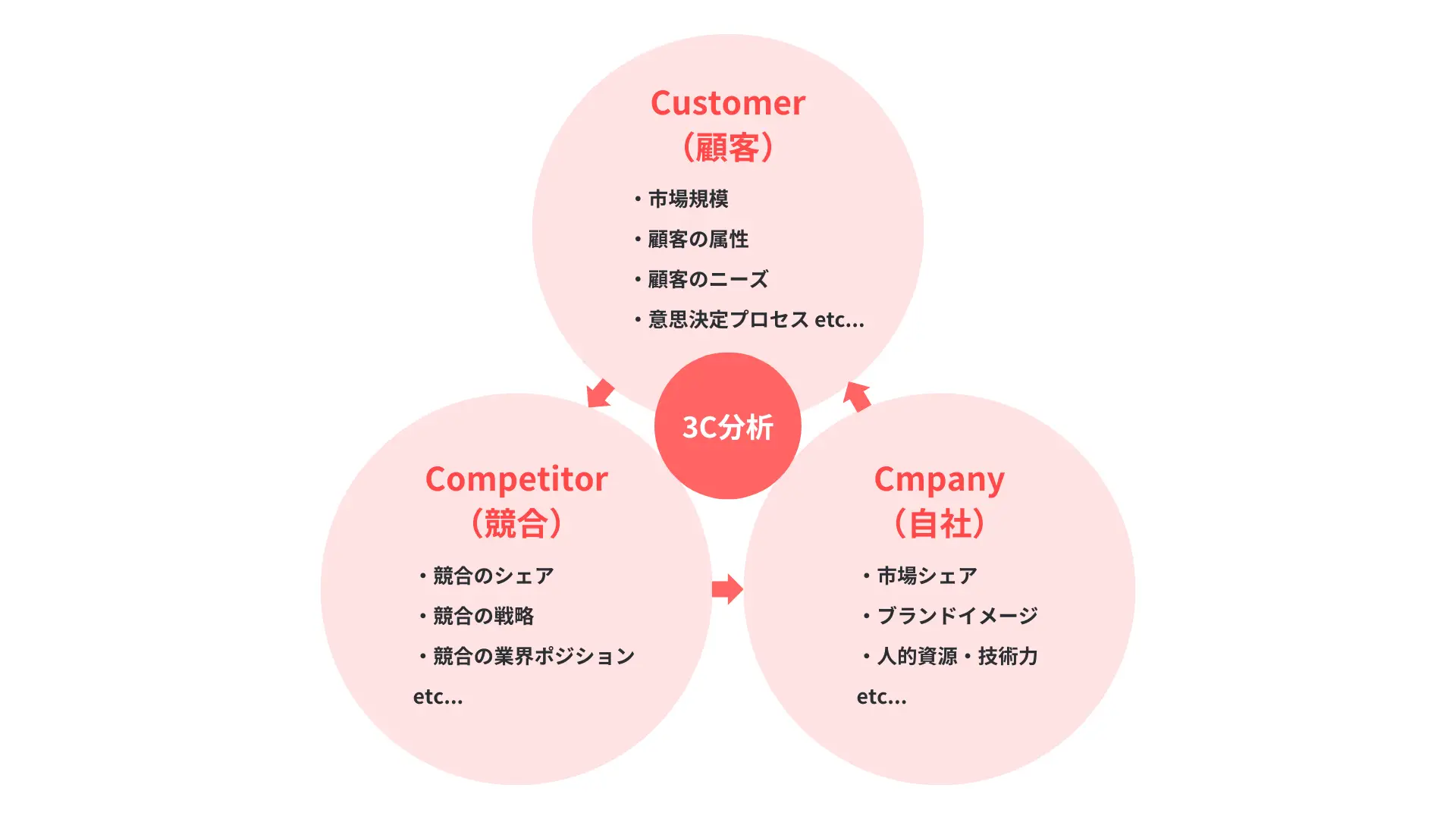 3C分析とは