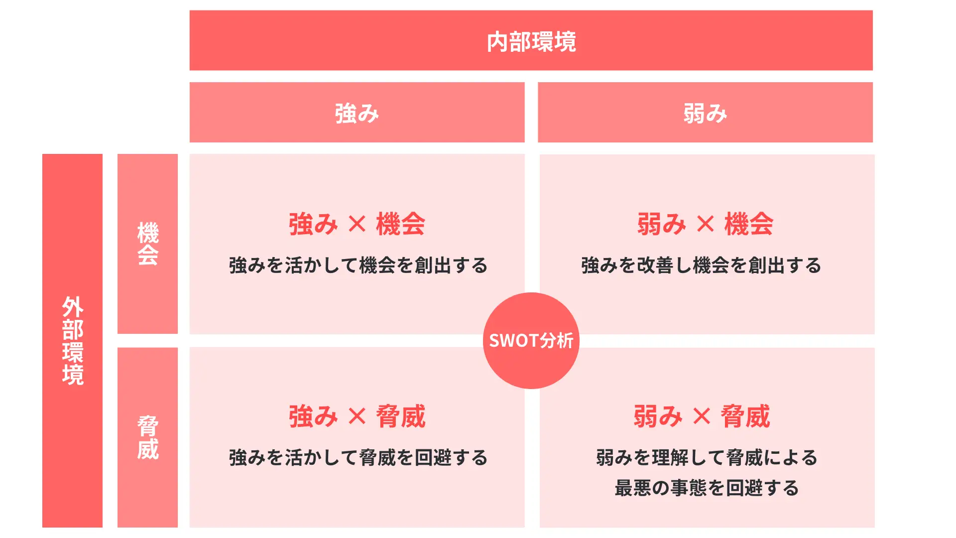 3C分析とSWOT分析