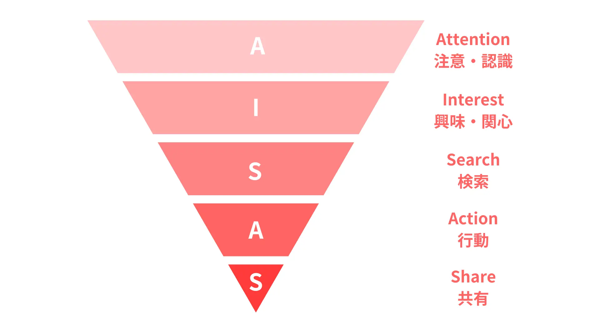 AISAS（アイサス）との違い