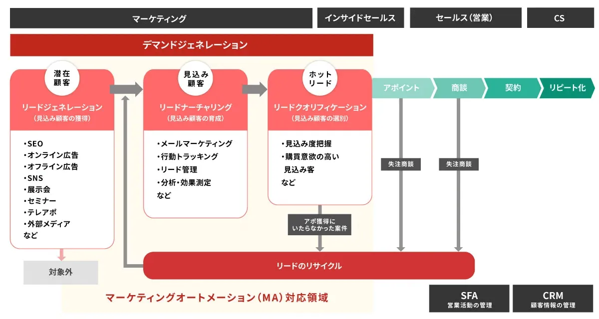 デマンドジェネレーション：受注確度の高い見込み顧客を獲得または育成し、営業部門に渡すまでの一連のマーケティング活動全般