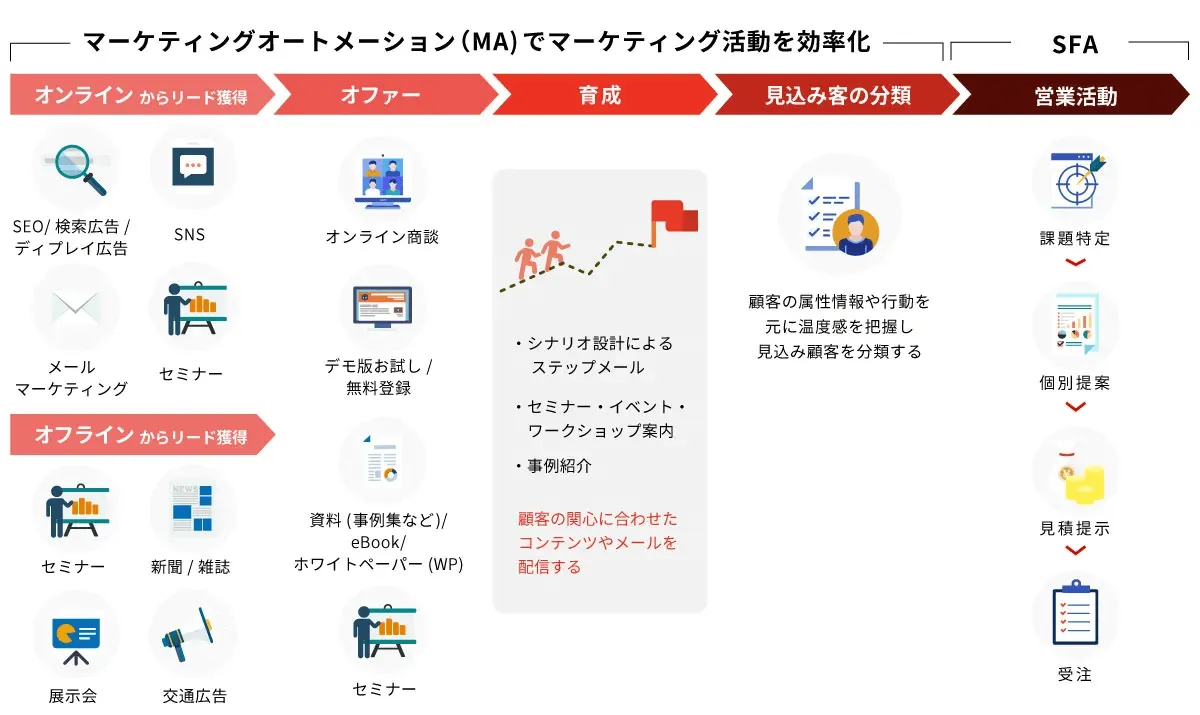 マーケティングオートメーション（MA）でマーケティング活動を効率化