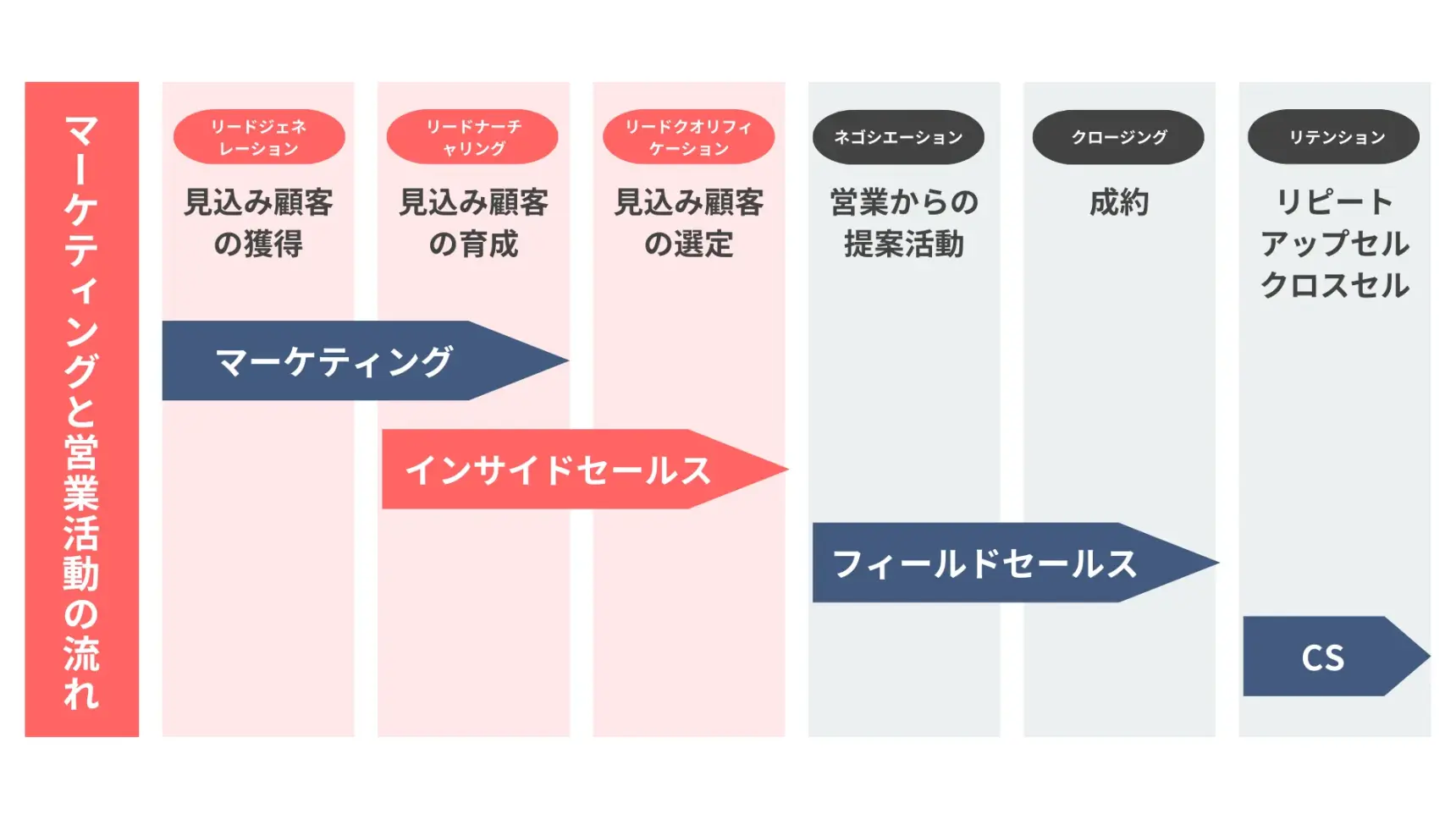 マーケティング活動と営業の流れ