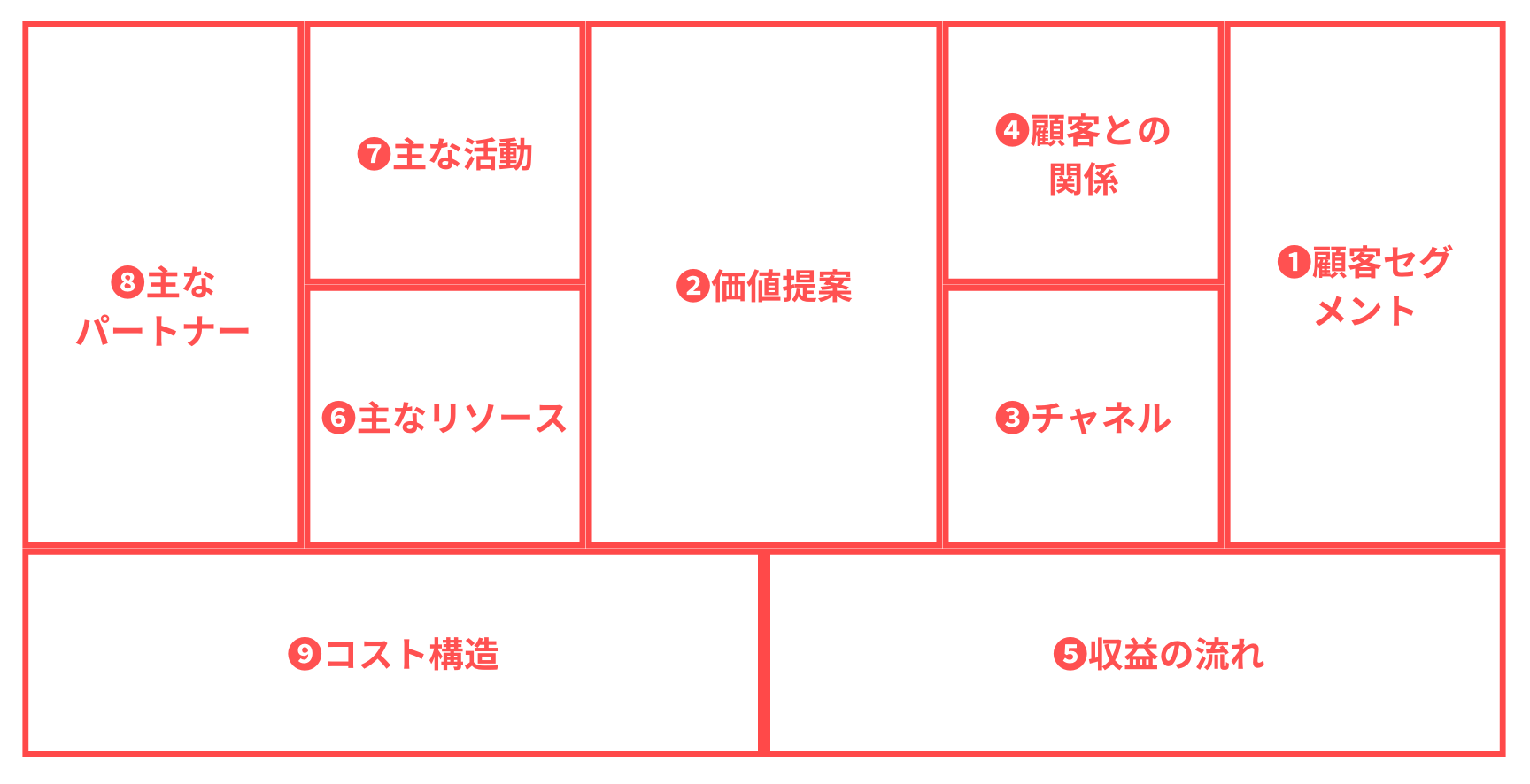 ビジネスモデルキャンバスの作り方・9つの要素