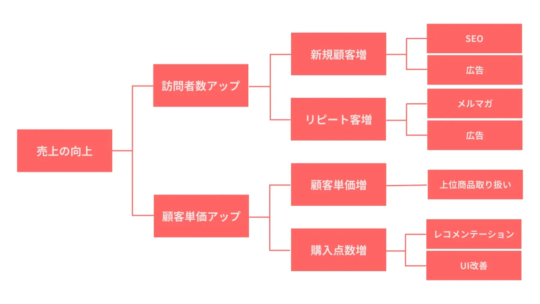 KPIツリーの例