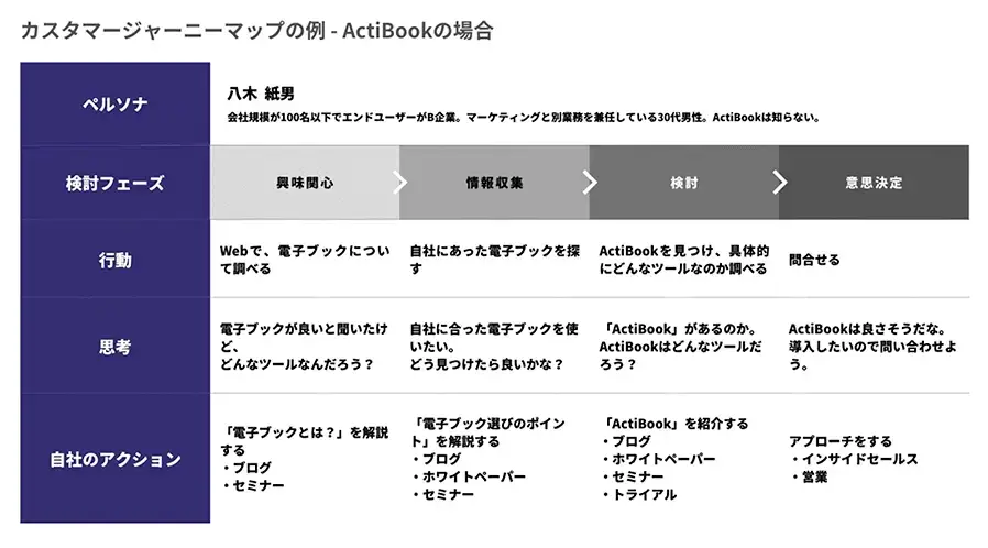 「ActiBook」のカスタマージャーニー