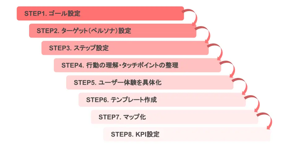 カスタマージャーニーマップの作り方8ステップ