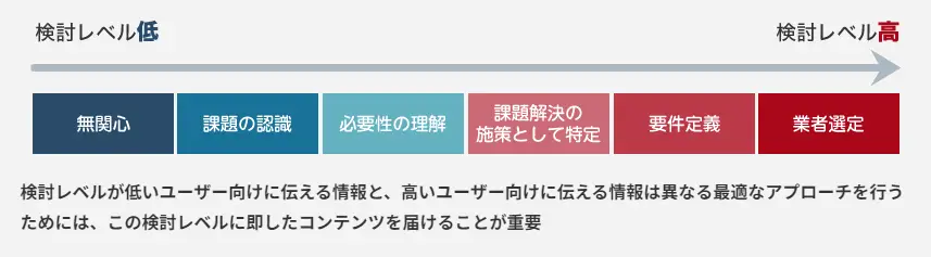 ホットリードとウォームリード・コールドリードの違い