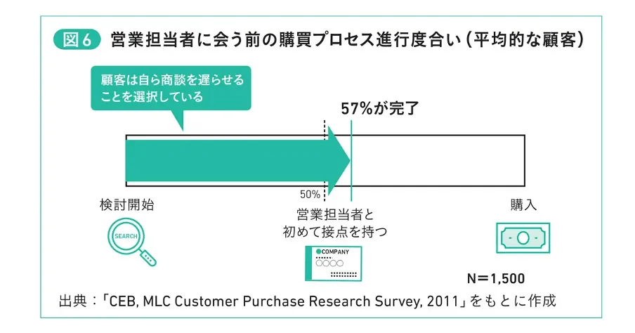 営業担当者に会う前の購買プロセス進行度合い