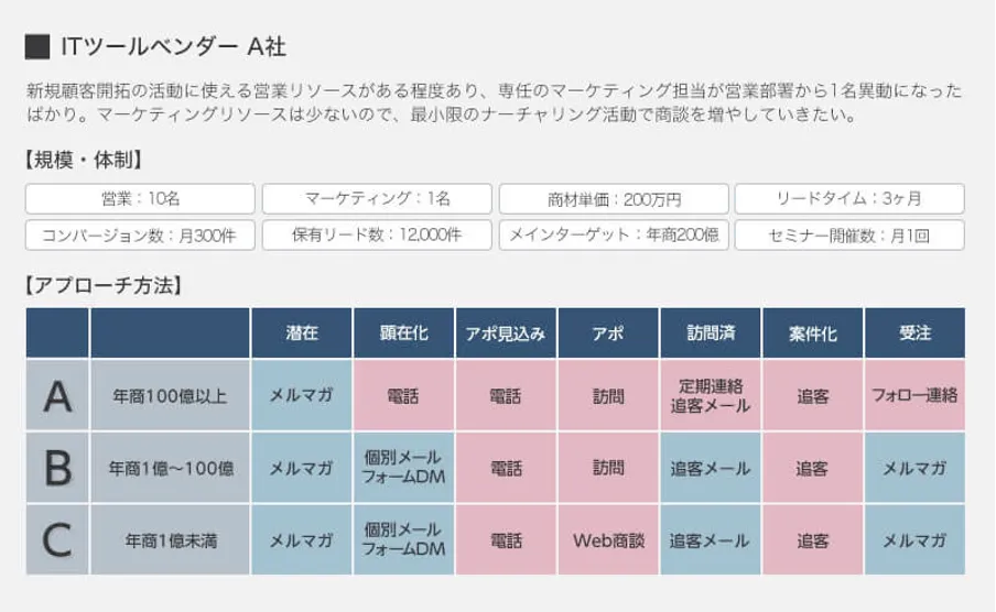 ITツールベンダーA社