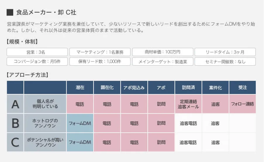 食品メーカー・卸 C社