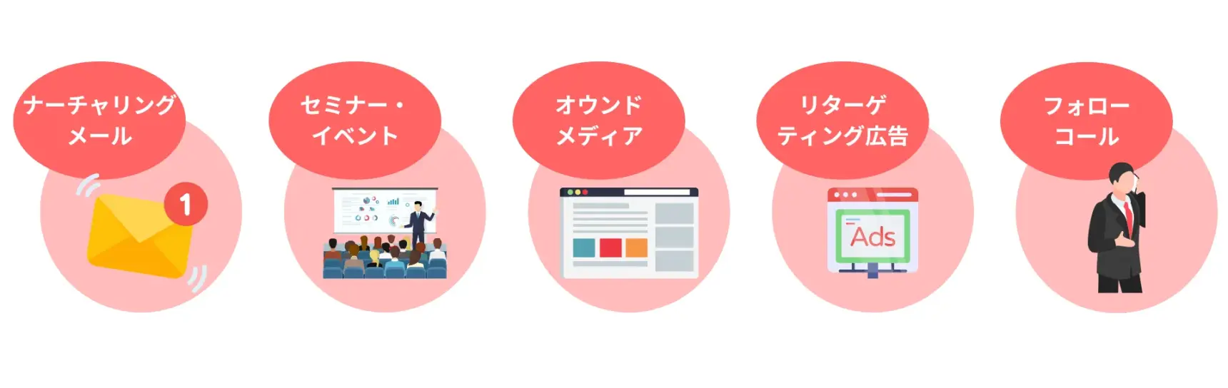 リードナーチャリングの代表的な手法5つ