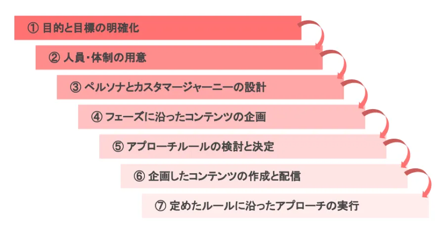 リードナーチャリングのはじめ方7ステップ