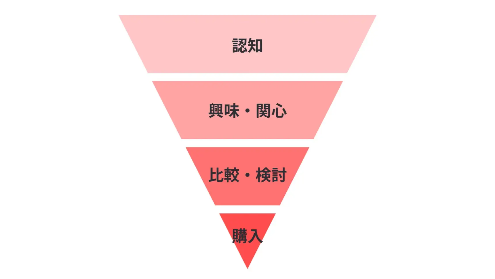 検討ファネル：顧客が自社や自社商材を認知してから購入するまでのプロセス