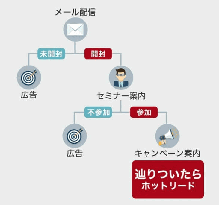 MAのシナリオとは