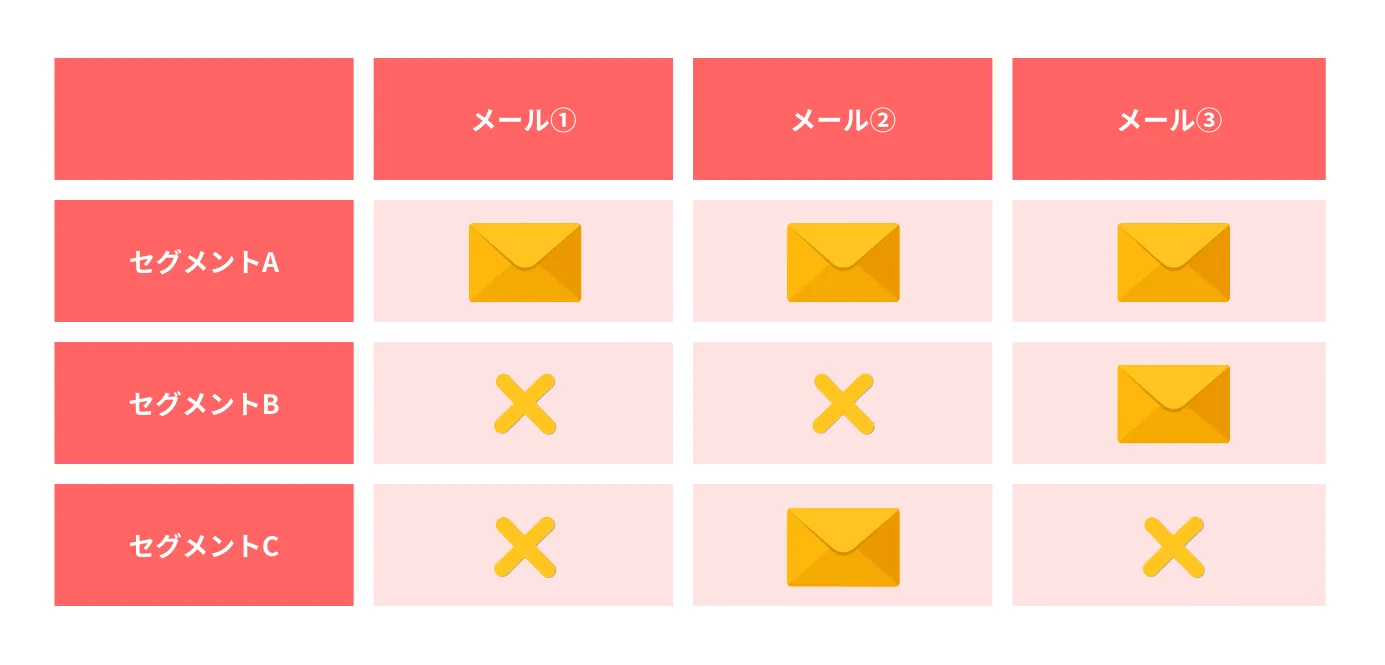 見込み顧客を特定の条件で分類してメールを送る手法