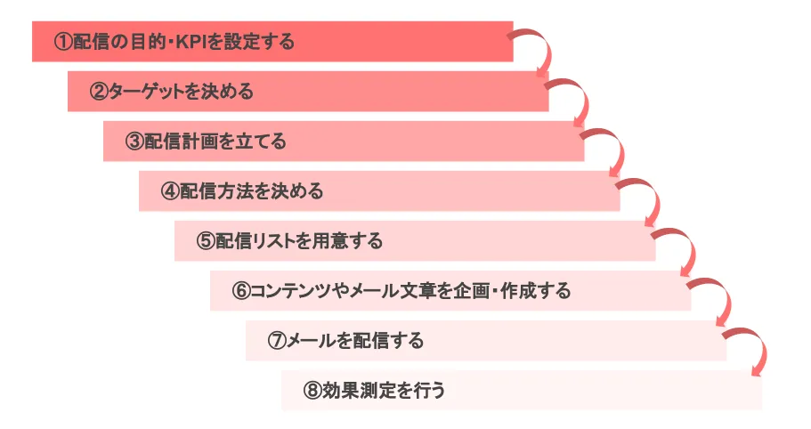 メールナーチャリングの手順8ステップ