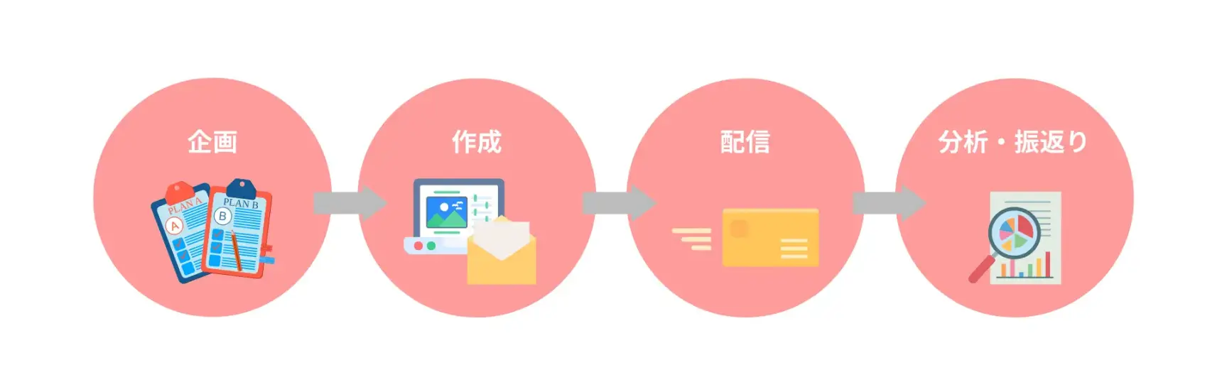 メルマガ配信の流れと成果に繋がる作り方